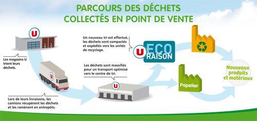 Parcours des déchets collectés par les Magasins U